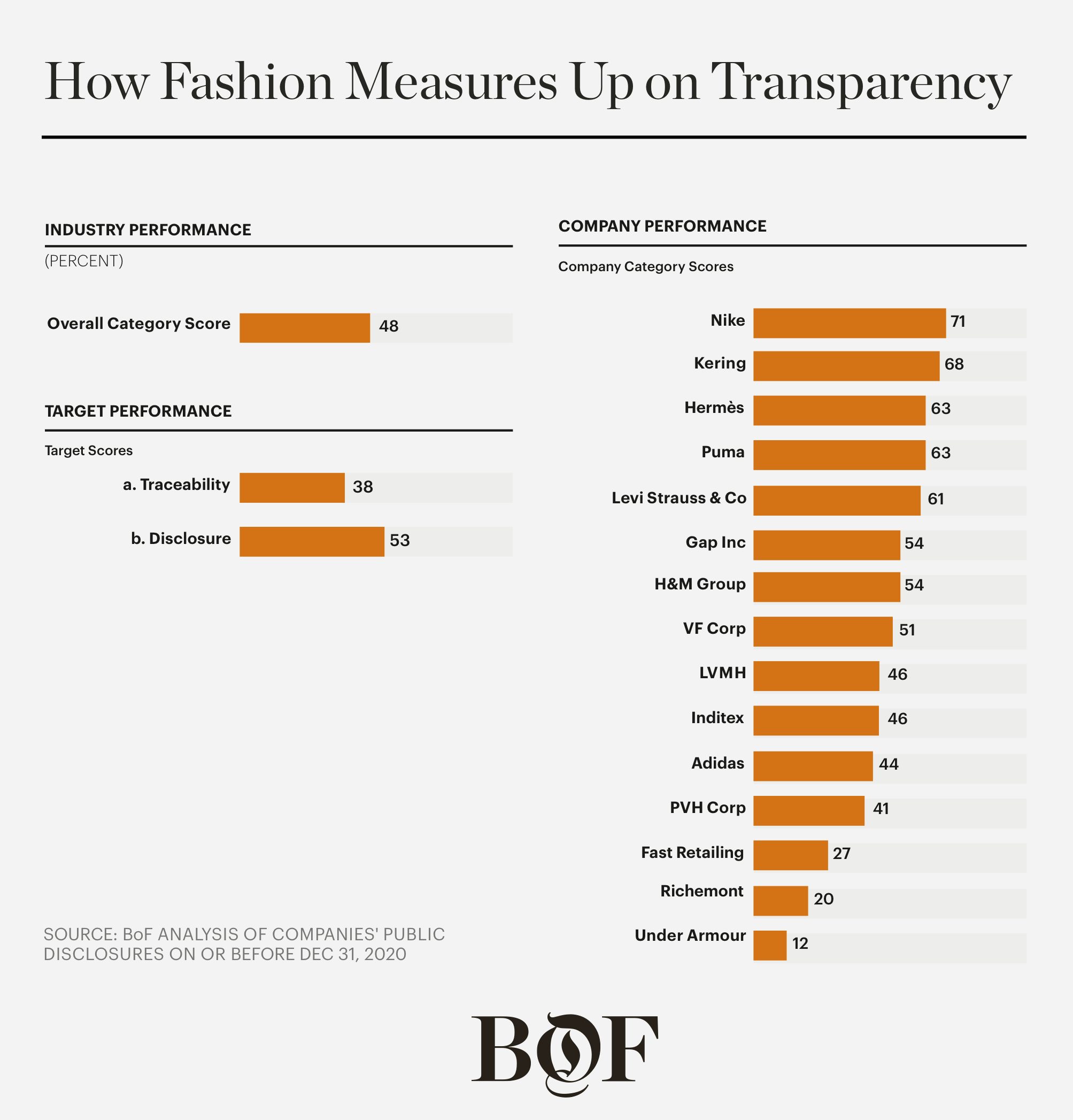 Fashion’s Long Road to Transparency News & Analysis BoF