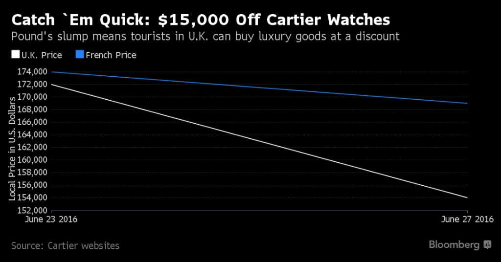 Discount on Cartier Watch 