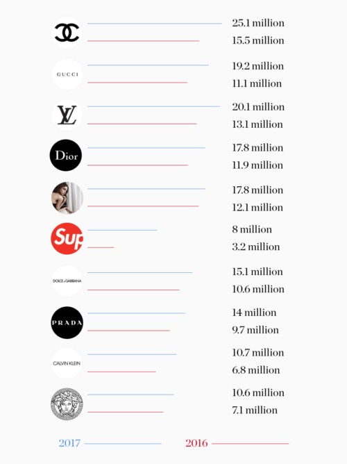 brands that gained the most instagram followers - top 10 most engaged followers on instagram