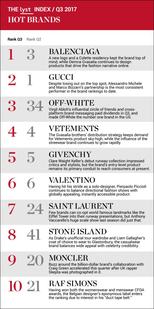 Fashion's Hottest Brands and Top Selling Products in Q3 ...