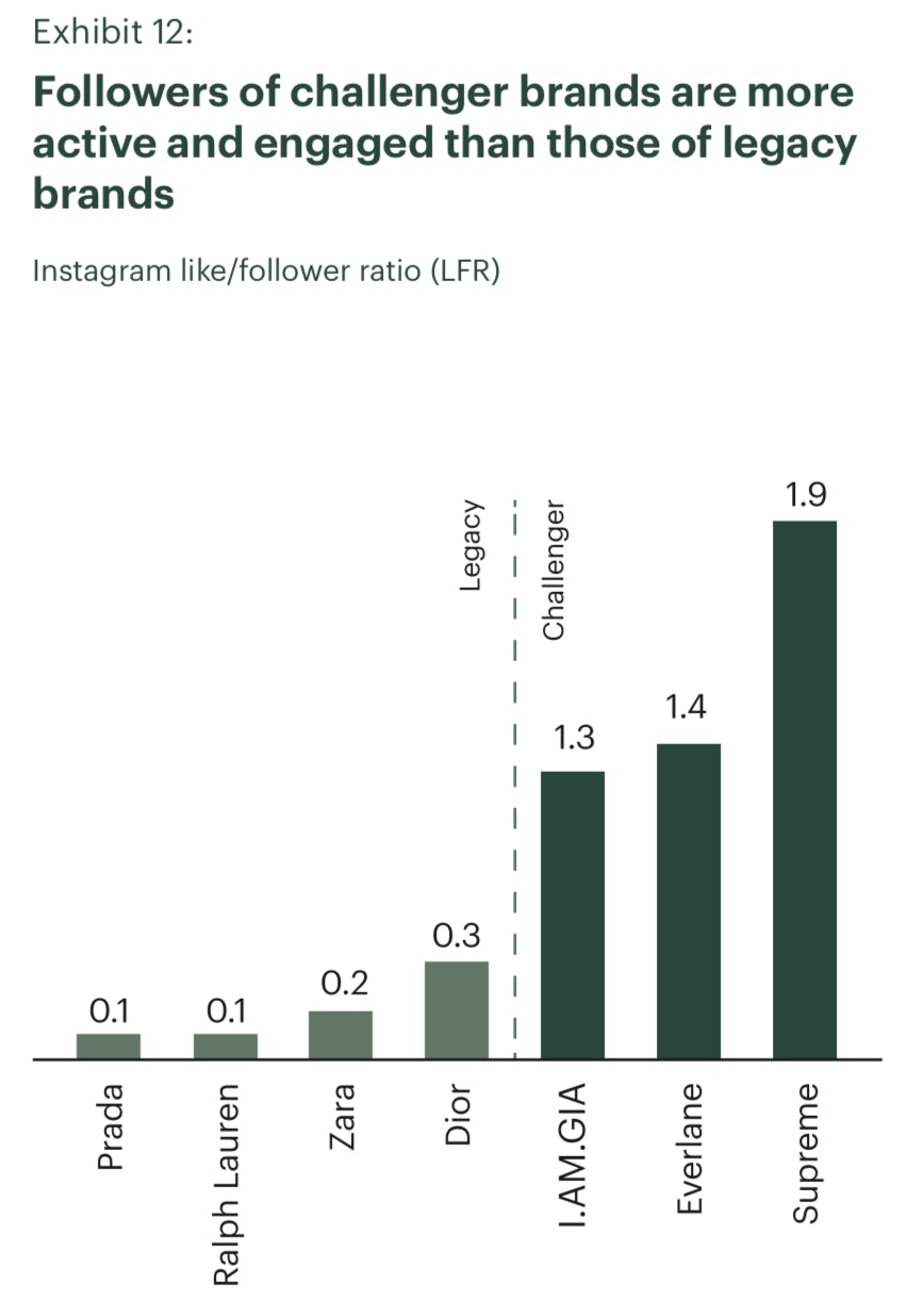 source mckinsey company analysis based on instagram data - instagram mos!   t followed fashion brands 2017 statistic