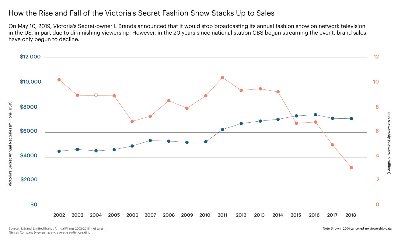 Victoria's Secret Can Still Save Itself. Here's Where It Should Start